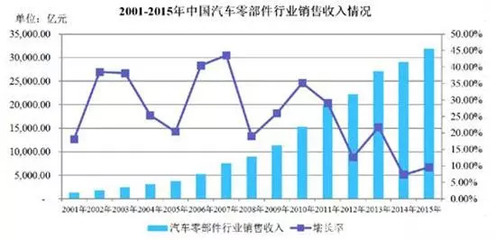 全球汽車(chē)零部件行業(yè)發(fā)展現(xiàn)狀、產(chǎn)業(yè)鏈剖析與進(jìn)入壁壘